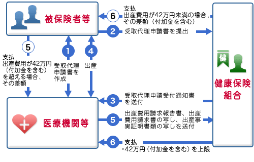 出産育児一時金受取代理制度の流れ